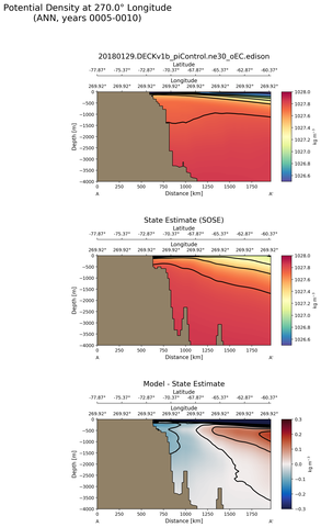 ANN Potential Density at 270.0$\degree$ Longitude ANN