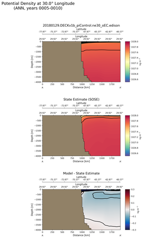 ANN Potential Density at 30.0$\degree$ Longitude ANN