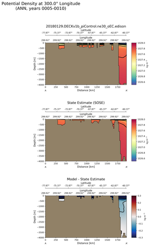 ANN Potential Density at 300.0$\degree$ Longitude ANN