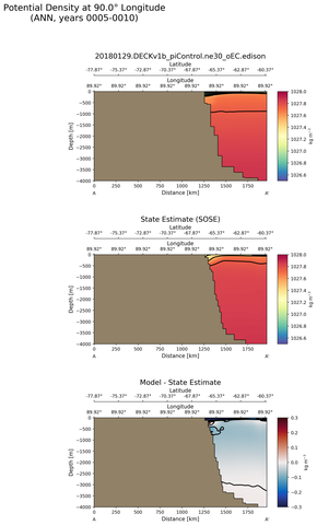 ANN Potential Density at 90.0$\degree$ Longitude ANN