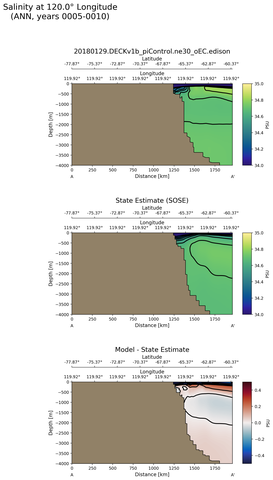 ANN Salinity at 120.0$\degree$ Longitude ANN