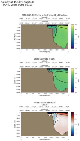 ANN Salinity at 150.0$\degree$ Longitude ANN