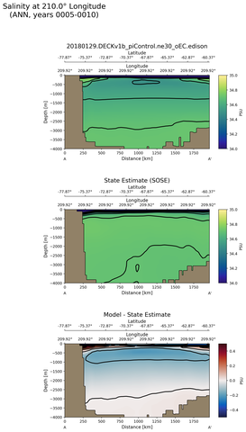 ANN Salinity at 210.0$\degree$ Longitude ANN