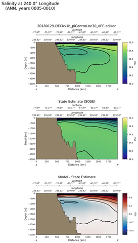 ANN Salinity at 240.0$\degree$ Longitude ANN