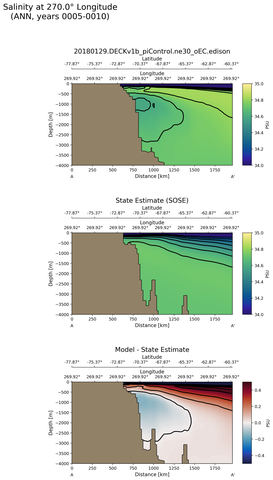 ANN Salinity at 270.0$\degree$ Longitude ANN
