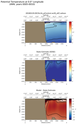 ANN Potential Temperature at 0.0$\degree$ Longitude ANN