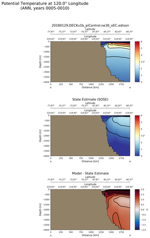 ANN Potential Temperature at 120.0$\degree$ Longitude ANN
