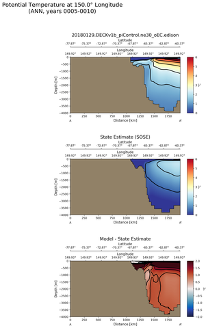 ANN Potential Temperature at 150.0$\degree$ Longitude ANN