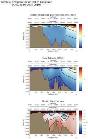 ANN Potential Temperature at 180.0$\degree$ Longitude ANN