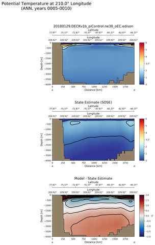 ANN Potential Temperature at 210.0$\degree$ Longitude ANN