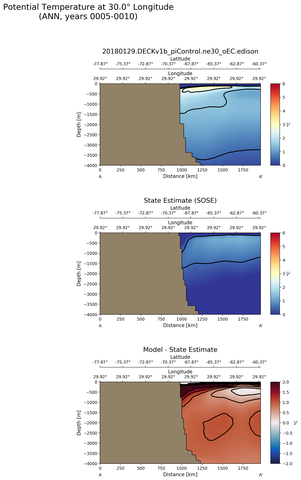 ANN Potential Temperature at 30.0$\degree$ Longitude ANN