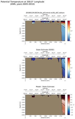 ANN Potential Temperature at 300.0$\degree$ Longitude ANN