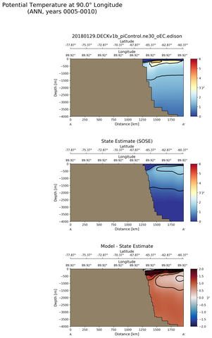 ANN Potential Temperature at 90.0$\degree$ Longitude ANN