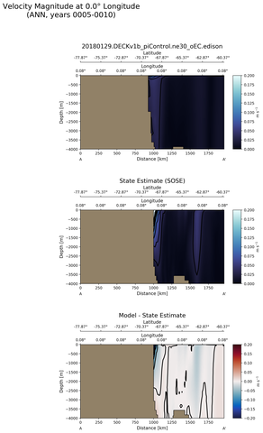 ANN Velocity Magnitude at 0.0$\degree$ Longitude ANN