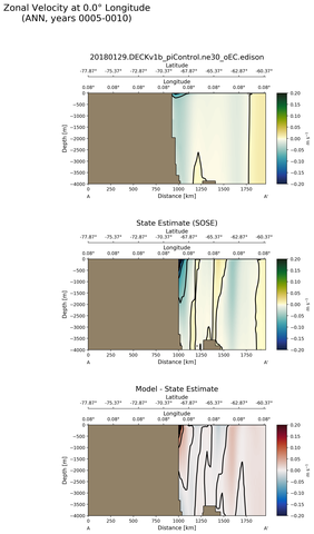 ANN Zonal Velocity at 0.0$\degree$ Longitude ANN