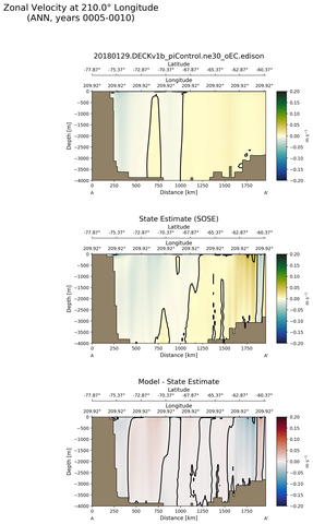 ANN Zonal Velocity at 210.0$\degree$ Longitude ANN