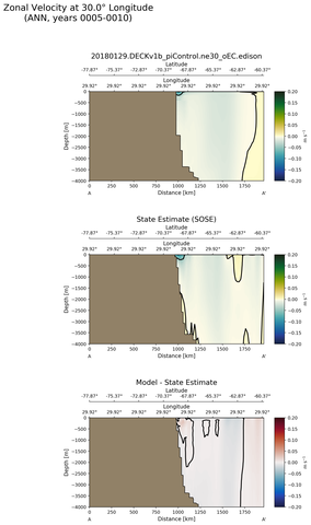 ANN Zonal Velocity at 30.0$\degree$ Longitude ANN