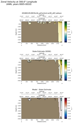 ANN Zonal Velocity at 300.0$\degree$ Longitude ANN