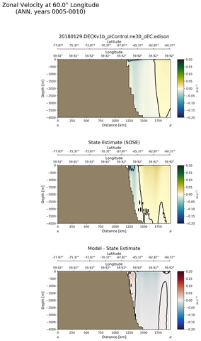 ANN Zonal Velocity at 60.0$\degree$ Longitude ANN