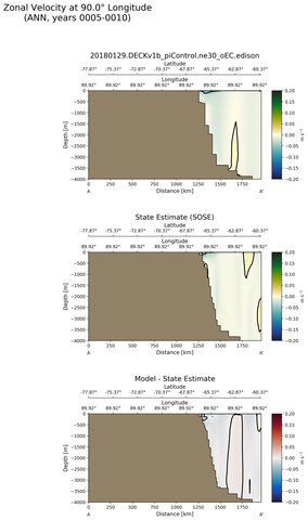 ANN Zonal Velocity at 90.0$\degree$ Longitude ANN
