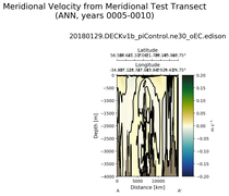 ANN Meridional Velocity from Meridional Test Transect