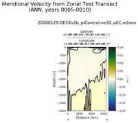ANN Meridional Velocity from Zonal Test Transect