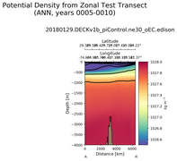 ANN Potential Density from Zonal Test Transect