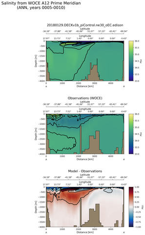 ANN Salinity from WOCE A12 Prime Meridian ANN