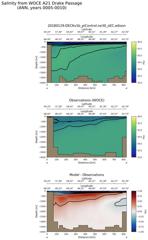 ANN Salinity from WOCE A21 Drake Passage ANN