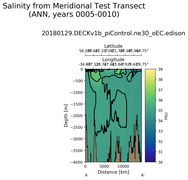 ANN Salinity from Meridional Test Transect