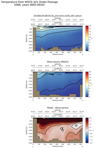 ANN Temperature from WOCE A21 Drake Passage ANN