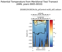 ANN Potential Temperature from Meridional Test Transect