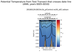 ANN Potential Temperature from Test Transect that crosses date line