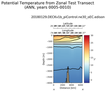 ANN Potential Temperature from Zonal Test Transect