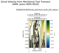ANN Zonal Velocity from Meridional Test Transect