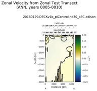 ANN Zonal Velocity from Zonal Test Transect