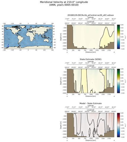 ANN Meridional Velocity at 210.0$\degree$ Longitude ANN