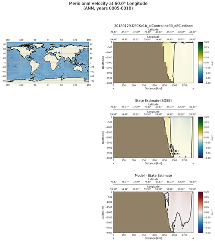 ANN Meridional Velocity at 60.0$\degree$ Longitude ANN