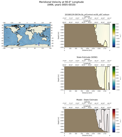 ANN Meridional Velocity at 90.0$\degree$ Longitude ANN