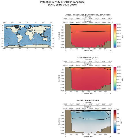 ANN Potential Density at 210.0$\degree$ Longitude ANN