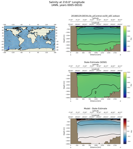 ANN Salinity at 210.0$\degree$ Longitude ANN