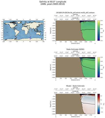 ANN Salinity at 60.0$\degree$ Longitude ANN
