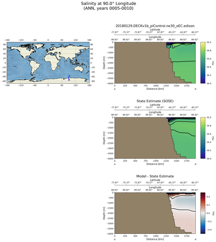 ANN Salinity at 90.0$\degree$ Longitude ANN