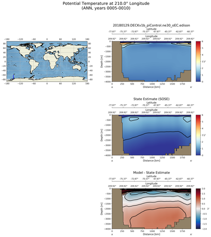 ANN Potential Temperature at 210.0$\degree$ Longitude ANN