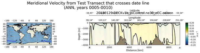 ANN Meridional Velocity from Test Transect that crosses date line