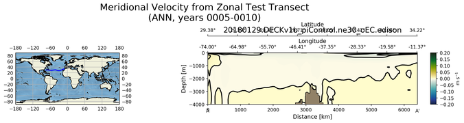 ANN Meridional Velocity from Zonal Test Transect