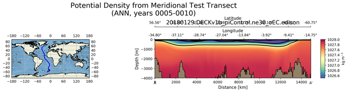 ANN Potential Density from Meridional Test Transect
