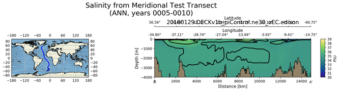 ANN Salinity from Meridional Test Transect