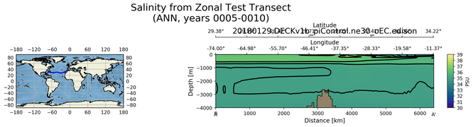 ANN Salinity from Zonal Test Transect