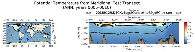 ANN Potential Temperature from Meridional Test Transect